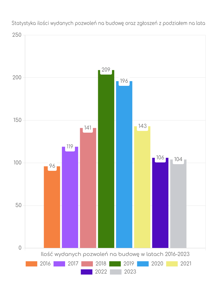 Zestawienie statystyk pozwoleń na budowę w gminie Sośnicowice